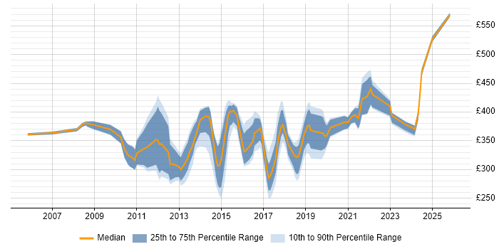 Contractor daily rate distribution trend for jobs in the East Midlands citing NetApp