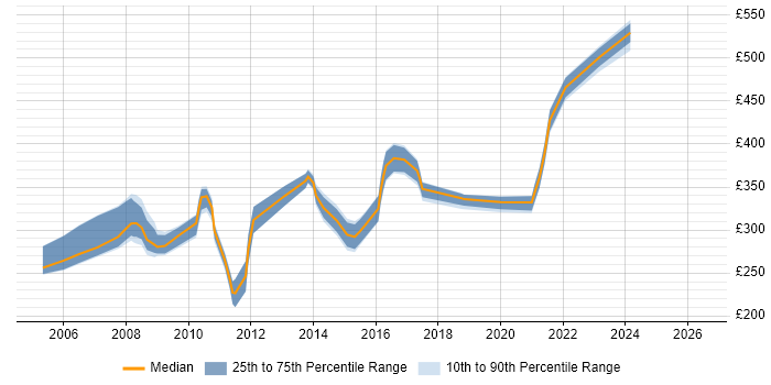 Contractor daily rate distribution trend for jobs in the East Midlands citing NetBackup