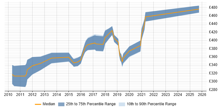 Contractor daily rate distribution trend for jobs in the East Midlands citing NetScaler Contractor daily rate distribution trend for jobs in the East Midlands citing NetScaler