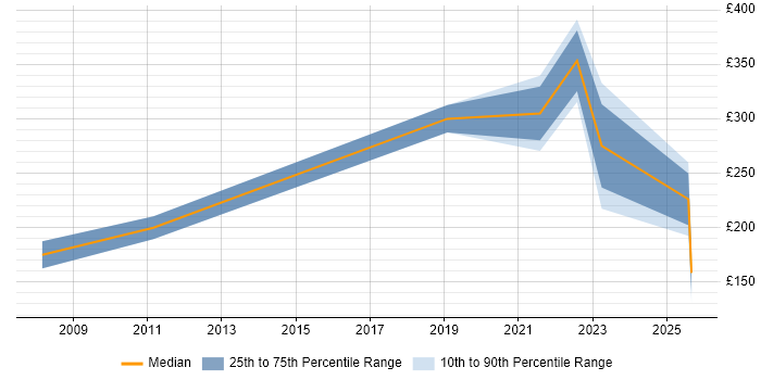 Contractor daily rate distribution trend for jobs in the East Midlands citing Network+ Certification