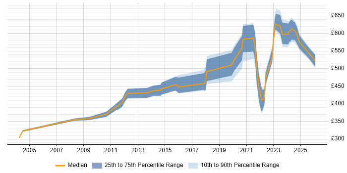 Contractor daily rate distribution trend for jobs in the East Midlands citing Network Architecture