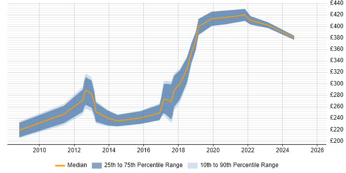 Contractor daily rate distribution trend for Network Infrastructure Engineer job vacancies in the East Midlands