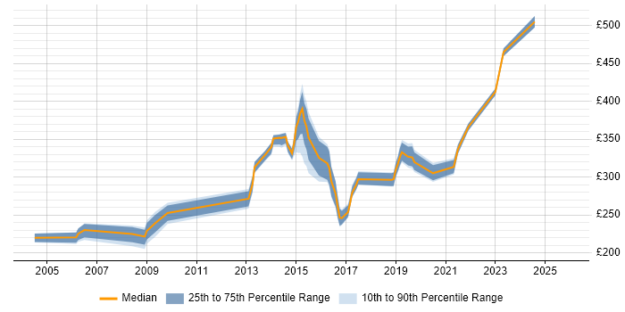 Contractor daily rate distribution trend for jobs in the East Midlands citing Network Management