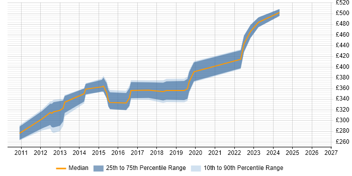 Contractor daily rate distribution trend for Network Security Engineer job vacancies in the East Midlands