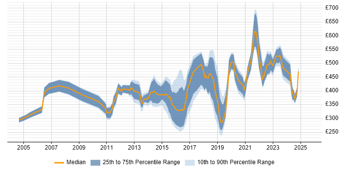Contractor daily rate distribution trend for jobs in the East Midlands citing Network Security