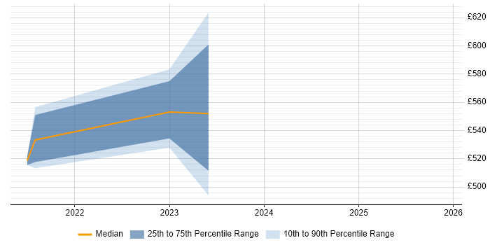 Contractor daily rate distribution trend for jobs in the East Midlands citing Network Segmentation