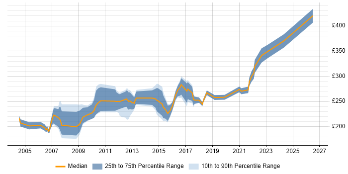 Contractor daily rate distribution trend for Network Support job vacancies in the East Midlands