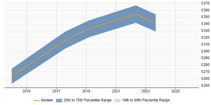 Contractor daily rate distribution trend for Network Systems Engineer job vacancies in the East Midlands