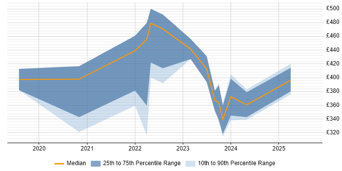 Contractor daily rate distribution trend for jobs in the East Midlands citing Next.js Contractor daily rate distribution trend for jobs in the East Midlands citing Next.js