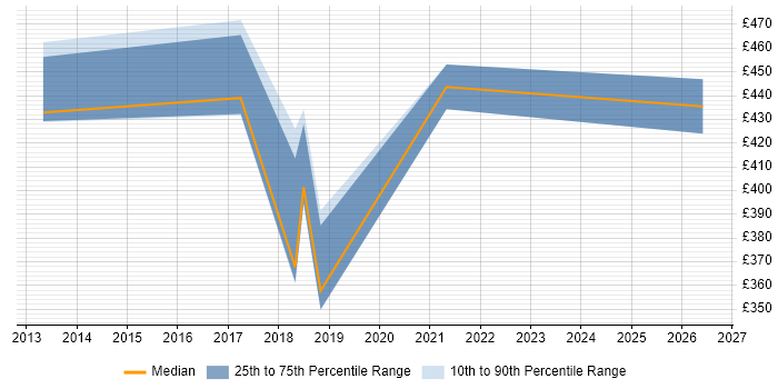Contractor daily rate distribution trend for jobs in the East Midlands citing NGFW