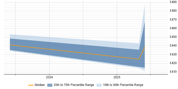 Contractor daily rate distribution trend for jobs in the East Midlands citing NIST 800