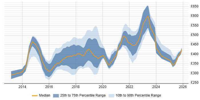 Contractor daily rate distribution trend for jobs in the East Midlands citing Node.js