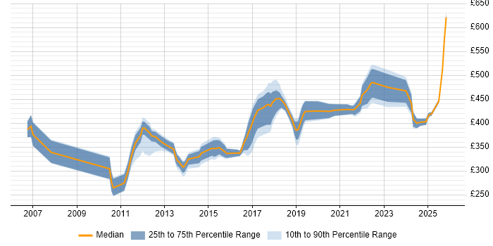 Contractor daily rate distribution trend for jobs in the East Midlands citing Non-Functional Testing