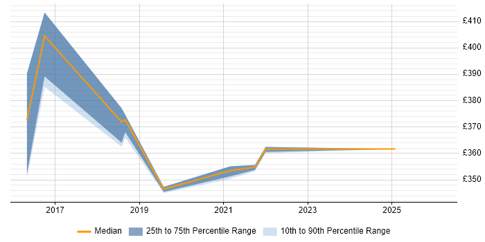 Contractor daily rate distribution trend for jobs in the East Midlands citing NonStop SQL