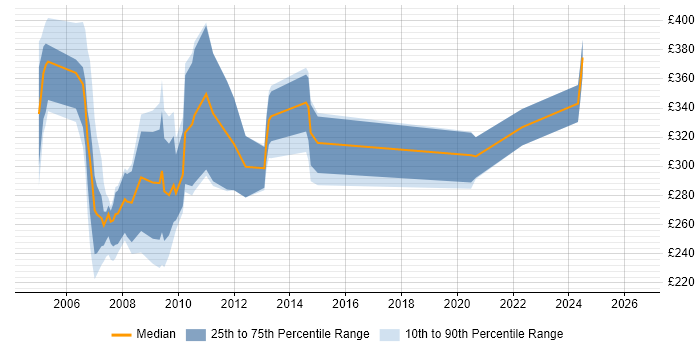 Contractor daily rate distribution trend for jobs in the East Midlands citing Nortel