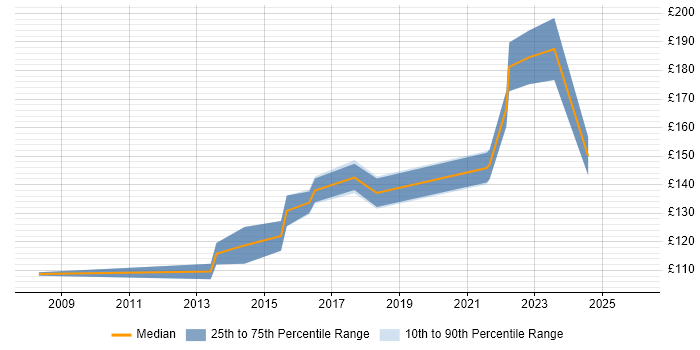 Contractor daily rate distribution trend for 1st/2nd Line Support job vacancies in Northamptonshire