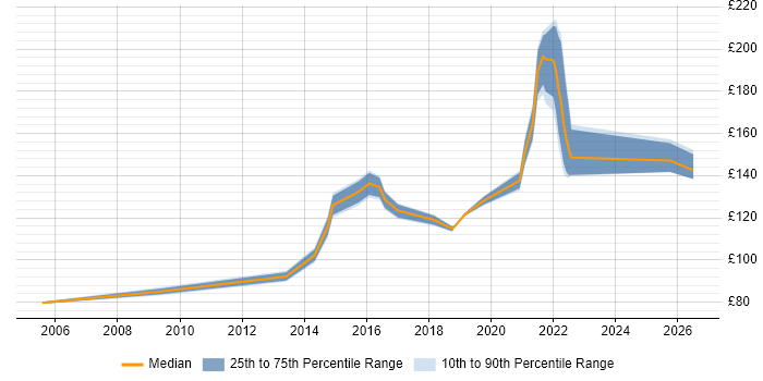 Contractor daily rate distribution trend for 1st Line Support job vacancies in Northamptonshire