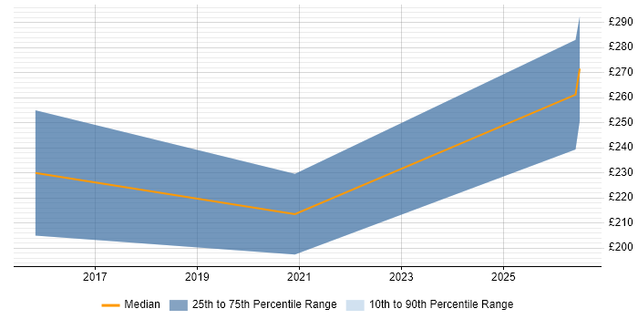 Contractor daily rate distribution trend for 2nd/3rd Line Infrastructure Engineer job vacancies in Northamptonshire