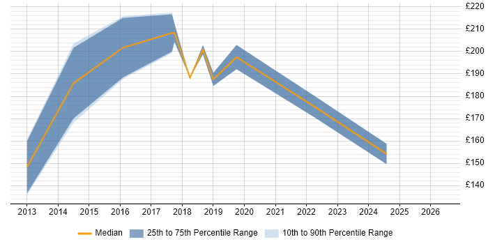 Contractor daily rate distribution trend for 2nd Line Support Analyst job vacancies in Northamptonshire