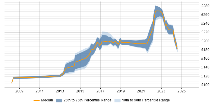 Contractor daily rate distribution trend for 2nd Line Support job vacancies in Northamptonshire