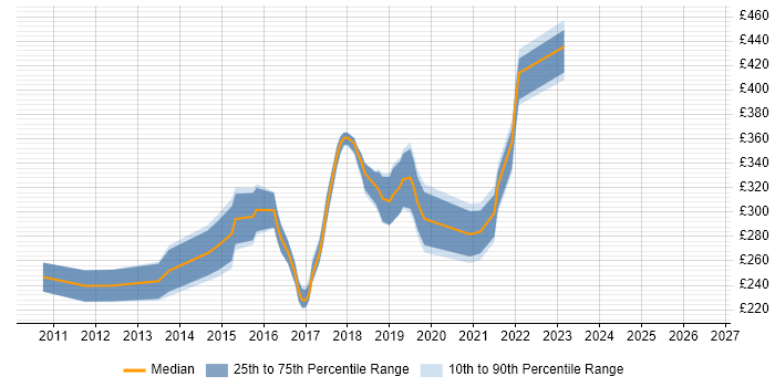 Contractor daily rate distribution trend for 3rd Line Engineer job vacancies in Northamptonshire