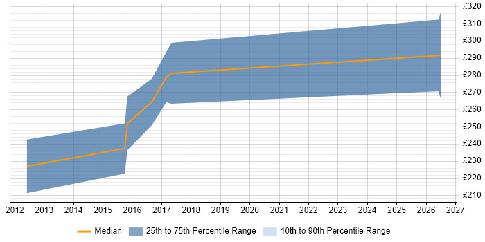 Contractor daily rate distribution trend for 3rd Line Infrastructure Support job vacancies in Northamptonshire