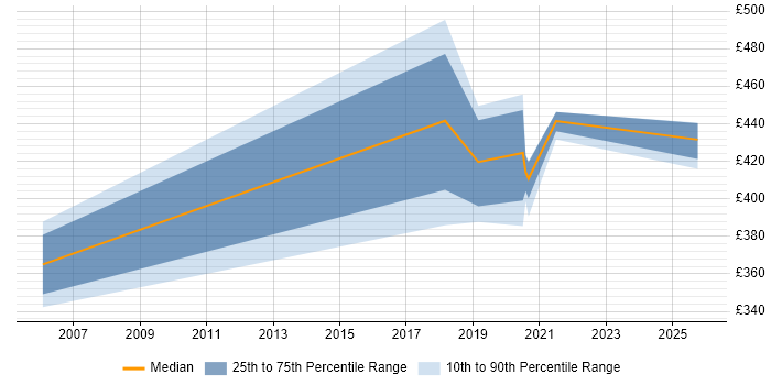 Contractor daily rate distribution trend for Ab Initio Developer job vacancies in Northamptonshire