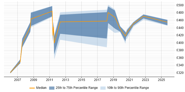 Contractor daily rate distribution trend for jobs in Northamptonshire citing Ab Initio