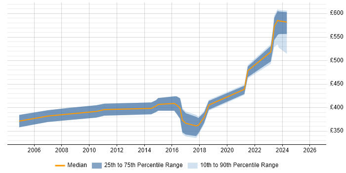 Contractor daily rate distribution trend for jobs in Northamptonshire citing ABAP