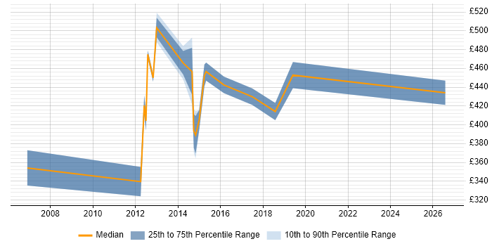 Contractor daily rate distribution trend for jobs in Northamptonshire citing ACCA