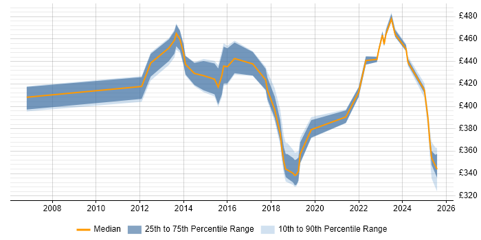 Contractor daily rate distribution trend for jobs in Northamptonshire citing Acceptance Criteria Contractor daily rate distribution trend for jobs in Northamptonshire citing Acceptance Criteria