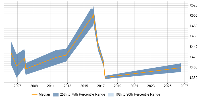 Contractor daily rate distribution trend for Accountant job vacancies in Northamptonshire