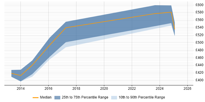 Contractor daily rate distribution trend for jobs in Northamptonshire citing Accounts Receivable