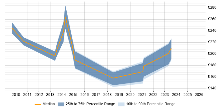 Contractor daily rate distribution trend for Active Directory Support job vacancies in Northamptonshire