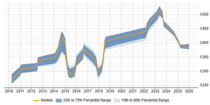 Contractor daily rate distribution trend for jobs in Northamptonshire citing Adobe