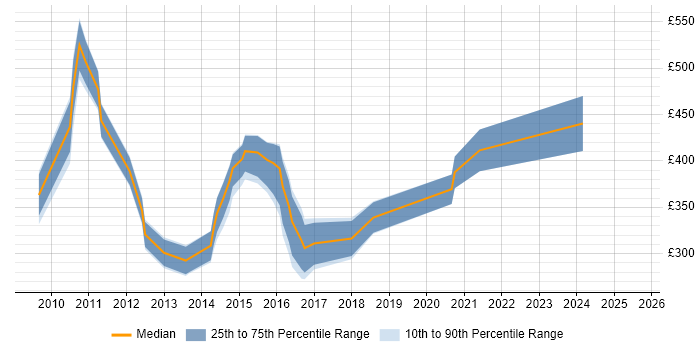 Contractor daily rate distribution trend for jobs in Northamptonshire citing Advertising Contractor daily rate distribution trend for jobs in Northamptonshire citing Advertising
