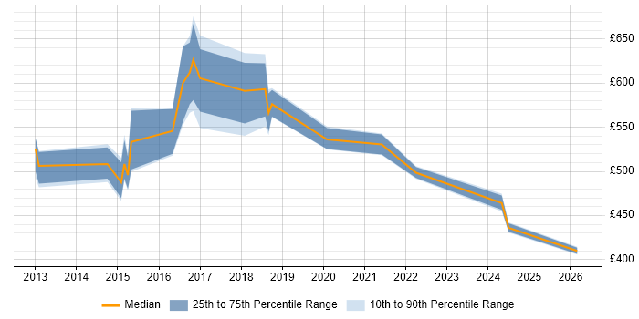 Contractor daily rate distribution trend for Agile Coach job vacancies in Northamptonshire