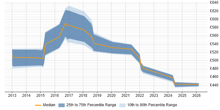 Contractor daily rate distribution trend for jobs in Northamptonshire citing Agile Coaching