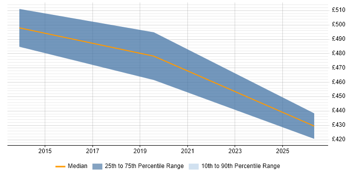 Contractor daily rate distribution trend for Agile Product Owner job vacancies in Northamptonshire