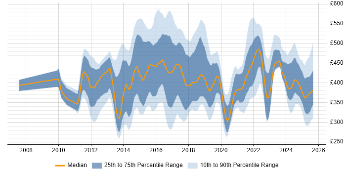 Contractor daily rate distribution trend for jobs in Northamptonshire citing Agile