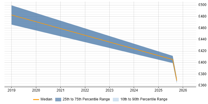 Contractor daily rate distribution trend for jobs in Northamptonshire citing Amazon EKS