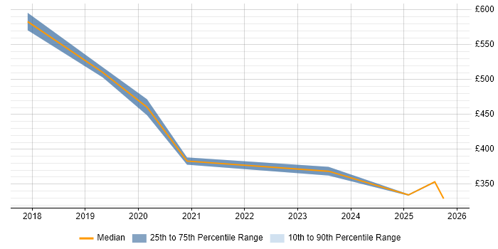 Contractor daily rate distribution trend for jobs in Northamptonshire citing Amazon RDS