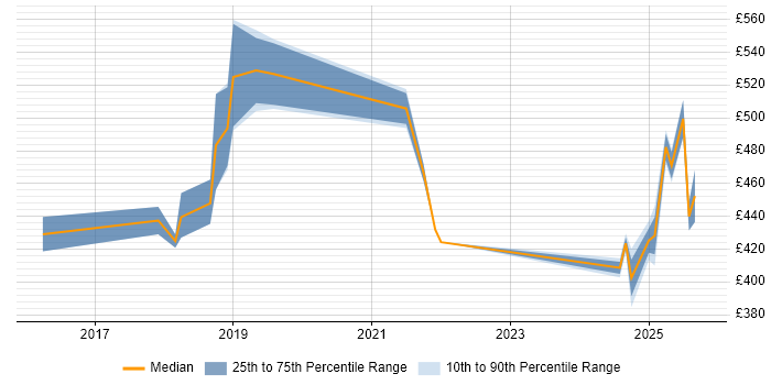 Contractor daily rate distribution trend for jobs in Northamptonshire citing Amazon S3 Contractor daily rate distribution trend for jobs in Northamptonshire citing Amazon S3