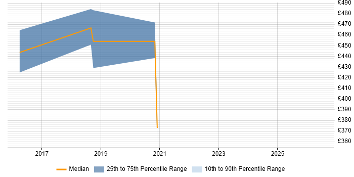 Contractor daily rate distribution trend for jobs in Northamptonshire citing Amazon SQS