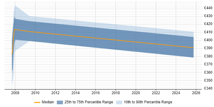 Contractor daily rate distribution trend for jobs in Northamptonshire citing Analytical Modelling