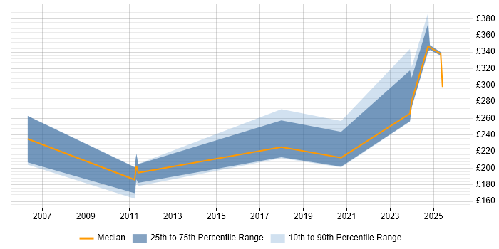 Contractor daily rate distribution trend for jobs in Northamptonshire citing Analytical Thinking