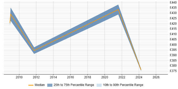 Contractor daily rate distribution trend for Analytics Manager job vacancies in Northamptonshire