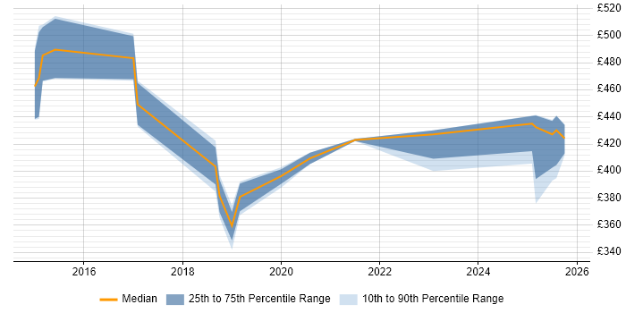 Contractor daily rate distribution trend for jobs in Northamptonshire citing Apache Hive
