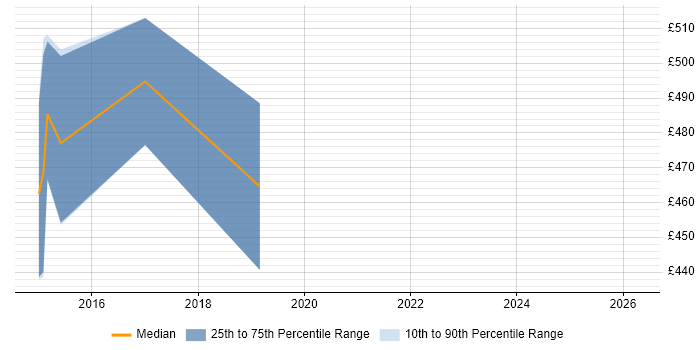 Contractor daily rate distribution trend for jobs in Northamptonshire citing Apache Pig