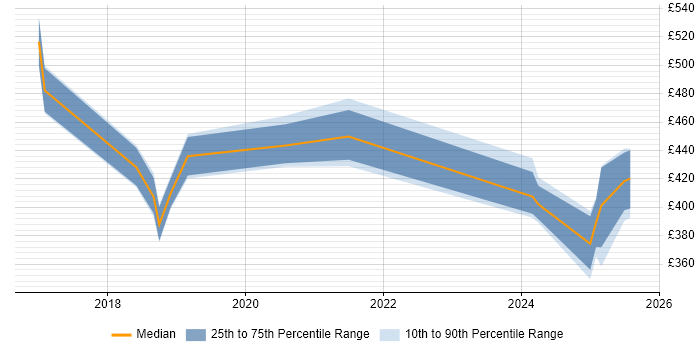 Contractor daily rate distribution trend for jobs in Northamptonshire citing Apache Spark
